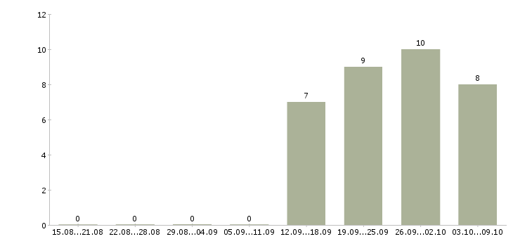 Работа менеджер телефонных звонков в Тольятти - Число вакансий в Тольятти по специальности менеджер телефонных звонков за 2 месяца