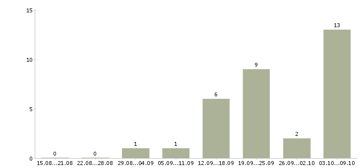 Работа возможность дополнительного дохода в Тюмени - Число вакансий в Тюмени по специальности возможность дополнительного дохода за 2 месяца