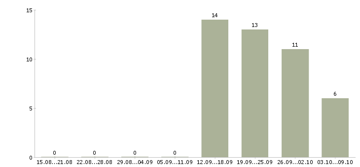 Работа специалист по продажам на дому в Тюмени - Число вакансий в Тюмени по специальности специалист по продажам на дому за 2 месяца