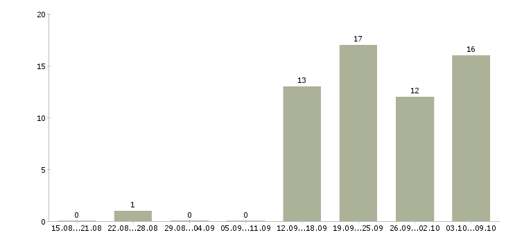 Работа специалист розничных продаж в Тюмени - Число вакансий в Тюмени по специальности специалист розничных продаж за 2 месяца