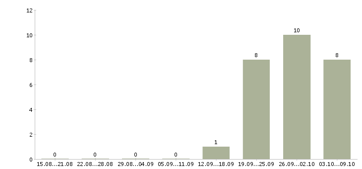 Работа комплектовщик на склад с проживанием в Ульяновске - Число вакансий в Ульяновске по специальности комплектовщик на склад с проживанием за 2 месяца