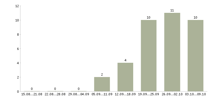 Работа торговый представитель на базу в Ульяновске - Число вакансий в Ульяновске по специальности торговый представитель на базу за 2 месяца
