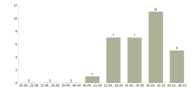 Работа ведущий инженер проектов в Уфе - Число вакансий в Уфе по специальности ведущий инженер проектов за 2 месяца