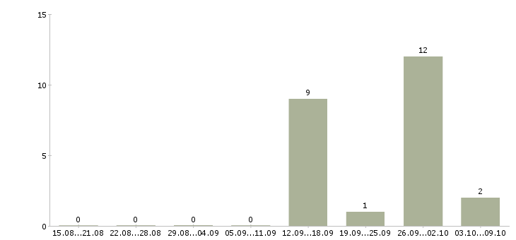 Работа специалист отдела сопровождения продаж в Уфе - Число вакансий в Уфе по специальности специалист отдела сопровождения продаж за 2 месяца