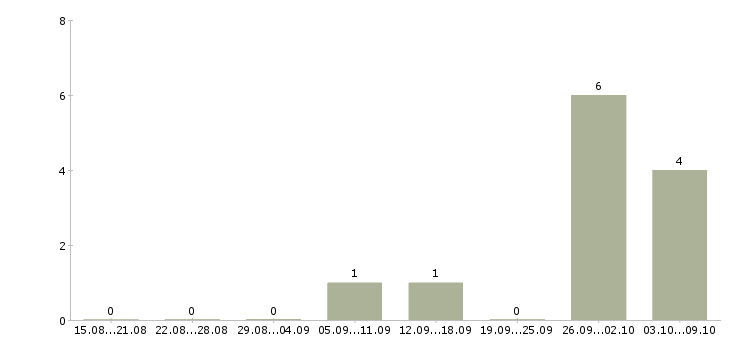 Работа специалист по клиентской поддержке в Уфе - Число вакансий в Уфе по специальности специалист по клиентской поддержке за 2 месяца