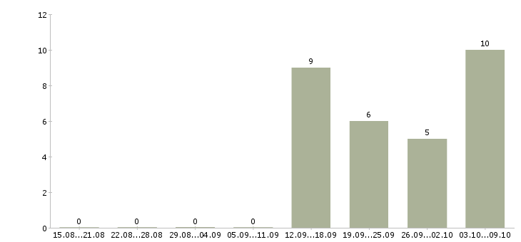 Работа с онлайн обучением в Чебоксарах - Число вакансий в Чебоксарах по специальности с онлайн обучением за 2 месяца