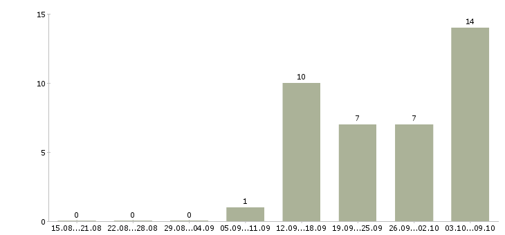 Работа кладовщик на прием товара в Челябинске - Число вакансий в Челябинске по специальности кладовщик на прием товара за 2 месяца