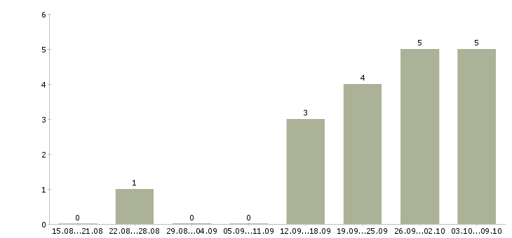Работа специалист по формированию отчетности в Челябинске - Число вакансий в Челябинске по специальности специалист по формированию отчетности за 2 месяца