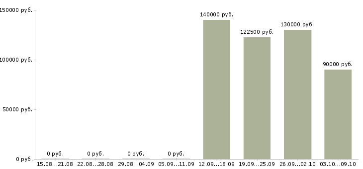 Вакансии frontend программист в Москве - Медиана зарплат frontend программист в Москве за 2 месяца