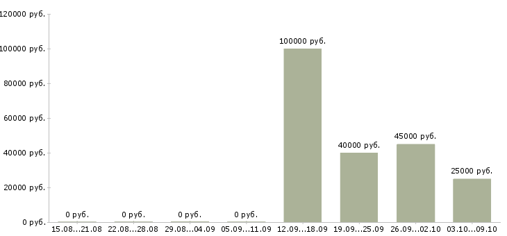Вакансии ассистент в коммерческий отдел в Москве - Медиана зарплат ассистент в коммерческий отдел в Москве за 2 месяца