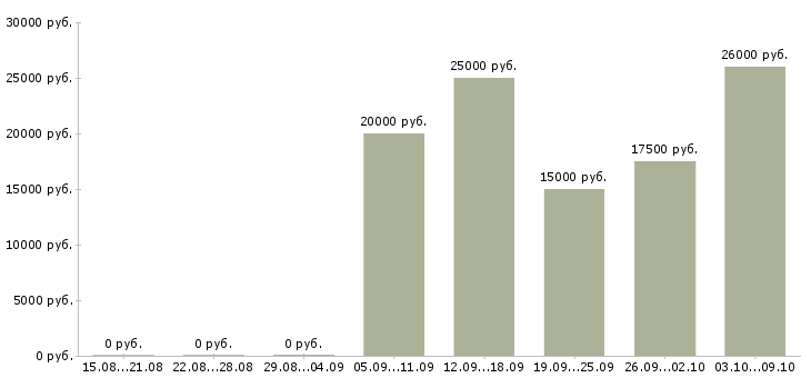 Вакансии бухгалтер на первичную бухгалтерию в Волгограде - Медиана зарплат бухгалтер на первичную бухгалтерию в Волгограде за 2 месяца