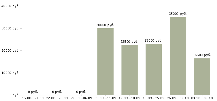 Вакансии бухгалтер оп Симферополь - Медиана зарплат бухгалтер оп Симферополь за 2 месяца