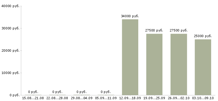 Вакансии ведущий менеджер по развитию в Уфе - Медиана зарплат ведущий менеджер по развитию в Уфе за 2 месяца
