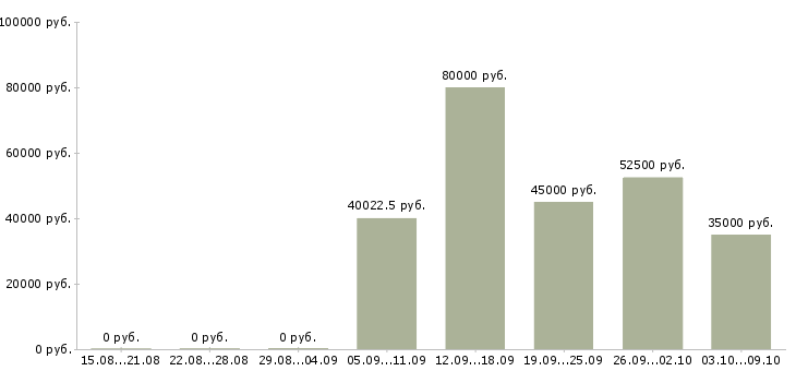 Вакансии ведущий менеджер по региональным продажам Санкт-петербург - Медиана зарплат ведущий менеджер по региональным продажам Санкт-петербург за 2 месяца