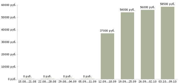 Вакансии грузчик на склад техники в Саратове - Медиана зарплат грузчик на склад техники в Саратове за 2 месяца