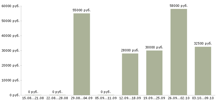 Вакансии грузчик на склад товаров в Твери - Медиана зарплат грузчик на склад товаров в Твери за 2 месяца