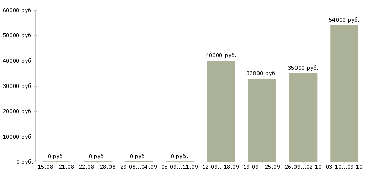 Вакансии грузчики вахтой с бесплатным проживанием Чувашия - Медиана зарплат грузчики вахтой с бесплатным проживанием Чувашия за 2 месяца