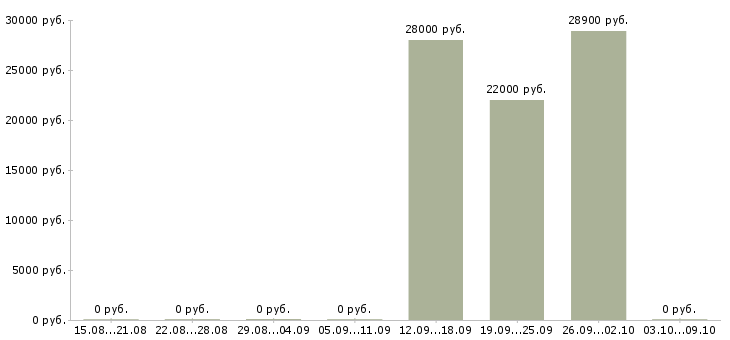 Вакансии директор по учету в Саратове - Медиана зарплат директор по учету в Саратове за 2 месяца