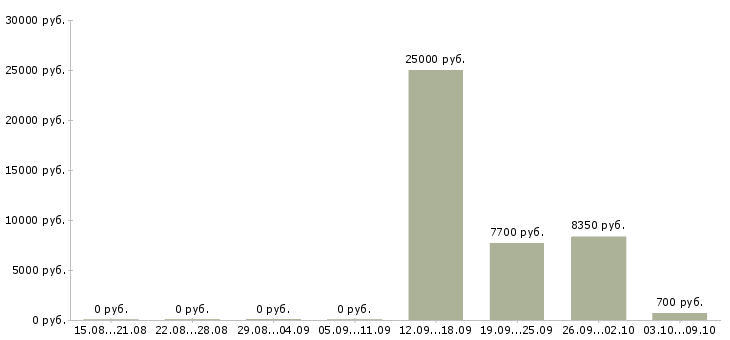 Вакансии диспетчер на 4 часа в Челябинске - Медиана зарплат диспетчер на 4 часа в Челябинске за 2 месяца
