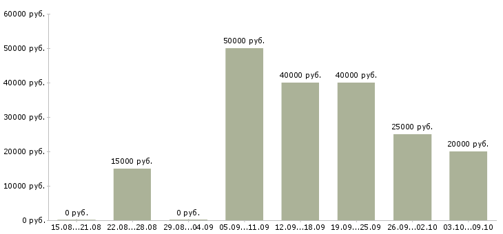 Вакансии для активных и целеустремленных сотрудников в Тюмени - Медиана зарплат для активных и целеустремленных сотрудников в Тюмени за 2 месяца