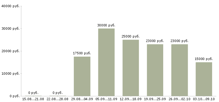 Вакансии дома на компьютере удаленно в Астрахани - Медиана зарплат дома на компьютере удаленно в Астрахани за 2 месяца