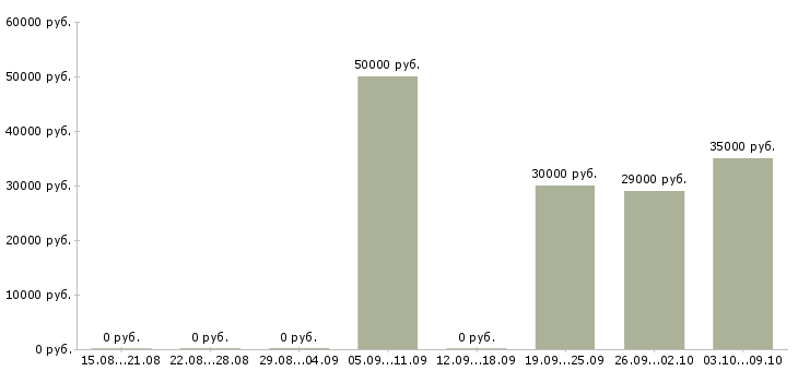 Вакансии инженер по технической эксплуатации в Воронеже - Медиана зарплат инженер по технической эксплуатации в Воронеже за 2 месяца