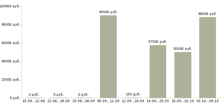 Вакансии инженер по технологическому оборудованию в Хабаровске - Медиана зарплат инженер по технологическому оборудованию в Хабаровске за 2 месяца