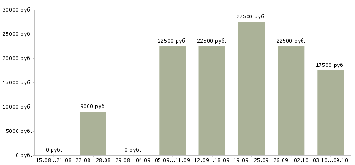 Вакансии интернет магазину требуются сотрудники в Липецке - Медиана зарплат интернет магазину требуются сотрудники в Липецке за 2 месяца
