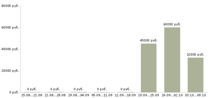 Вакансии комплектовщик техники на склад Татарстан - Медиана зарплат комплектовщик техники на склад Татарстан за 2 месяца