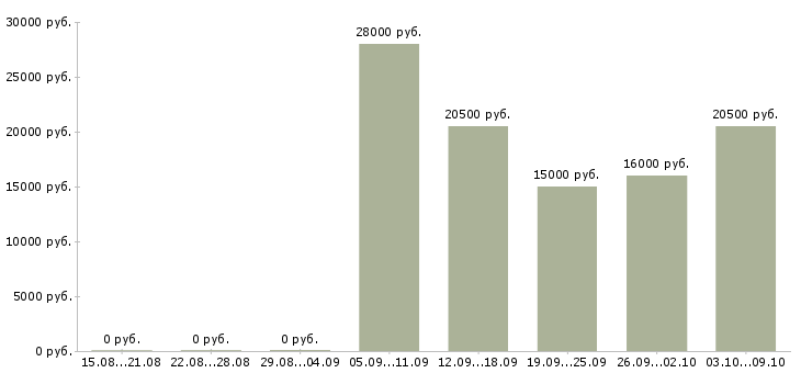 Вакансии консультант по бренду в Уфе - Медиана зарплат консультант по бренду в Уфе за 2 месяца