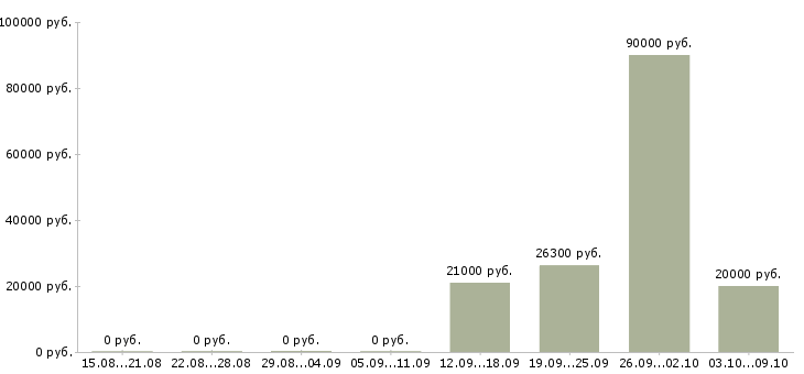 Вакансии консультант с перспективой роста в Краснодаре - Медиана зарплат консультант с перспективой роста в Краснодаре за 2 месяца