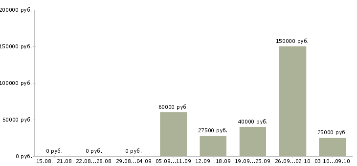 Вакансии корпоративный тренер по продажам Санкт-петербург - Медиана зарплат корпоративный тренер по продажам Санкт-петербург за 2 месяца