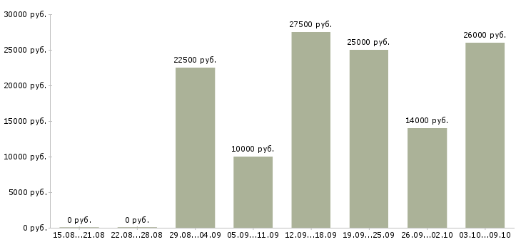 Вакансии менеджер гибкий график в Кургане - Медиана зарплат менеджер гибкий график в Кургане за 2 месяца