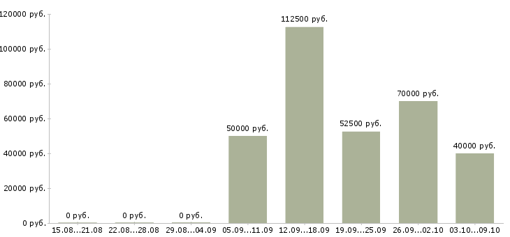 Вакансии менеджер департамента по продажам Санкт-петербург - Медиана зарплат менеджер департамента по продажам Санкт-петербург за 2 месяца