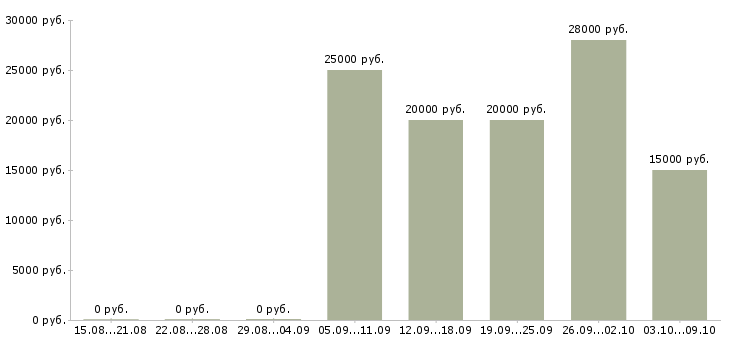 Вакансии менеджер информационных услуг Ростов-на-дону - Медиана зарплат менеджер информационных услуг Ростов-на-дону за 2 месяца
