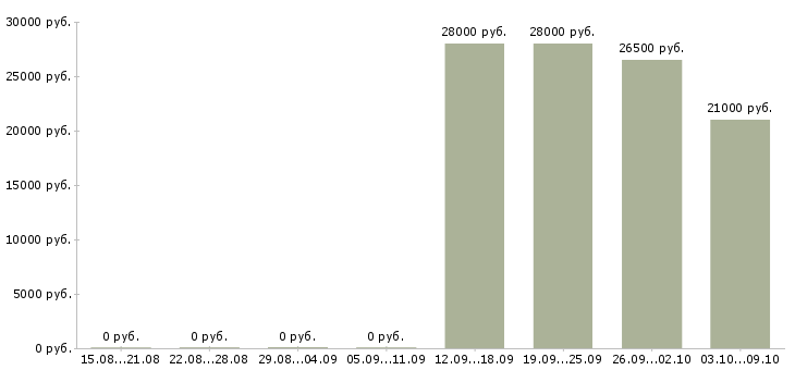 Вакансии менеджер нового направления в Владимире - Медиана зарплат менеджер нового направления в Владимире за 2 месяца