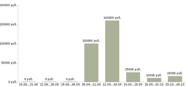 Вакансии менеджер по ведению презентаций в Пензе - Медиана зарплат менеджер по ведению презентаций в Пензе за 2 месяца