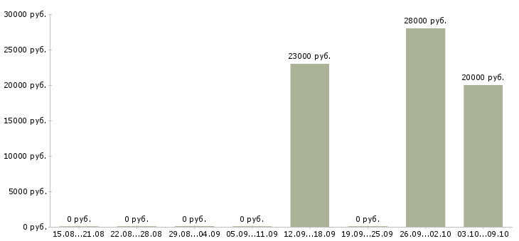 Вакансии менеджер по направленным продажам в Белгороде - Медиана зарплат менеджер по направленным продажам в Белгороде за 2 месяца