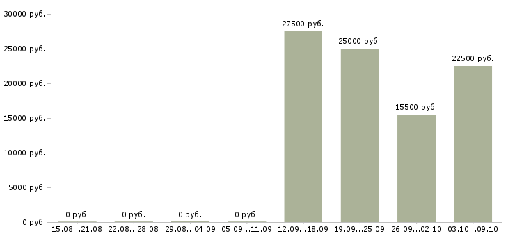 Вакансии менеджер по оформлению договоров в Саранске - Медиана зарплат менеджер по оформлению договоров в Саранске за 2 месяца