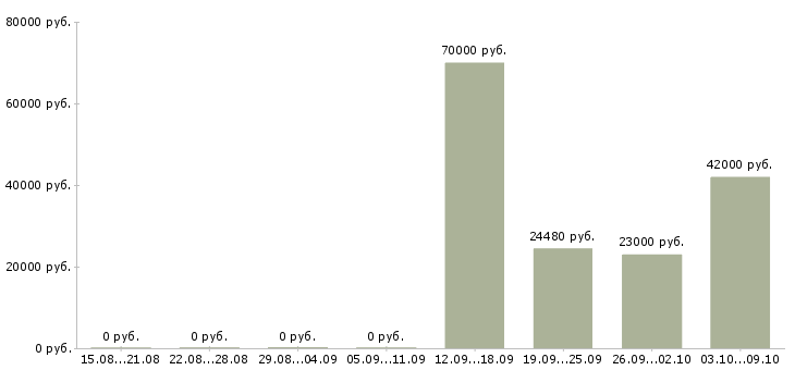 Вакансии менеджер по оформлению документации в Ижевске - Медиана зарплат менеджер по оформлению документации в Ижевске за 2 месяца