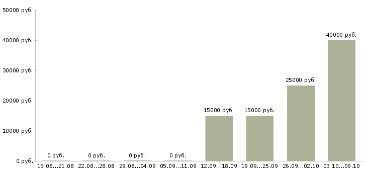 Вакансии менеджер по партнерским продажам в Хабаровске - Медиана зарплат менеджер по партнерским продажам в Хабаровске за 2 месяца