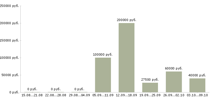 Вакансии менеджер по проведению презентаций в Иваново - Медиана зарплат менеджер по проведению презентаций в Иваново за 2 месяца