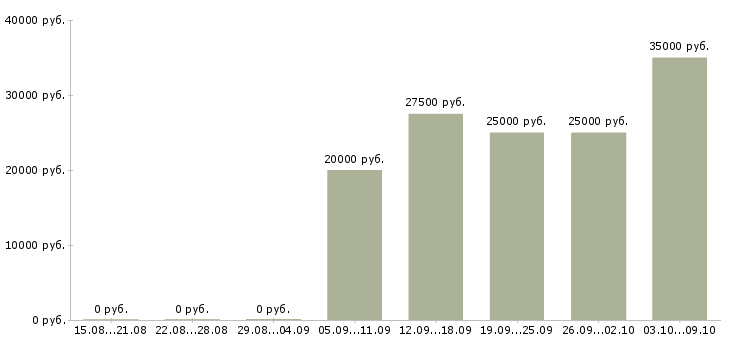 Вакансии менеджер по продажам и продвижению в Сургуте - Медиана зарплат менеджер по продажам и продвижению в Сургуте за 2 месяца