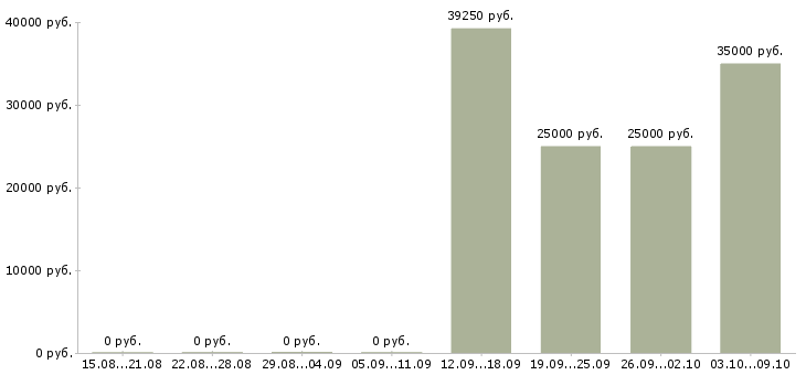 Вакансии менеджер по продажам на объект в Белгороде - Медиана зарплат менеджер по продажам на объект в Белгороде за 2 месяца