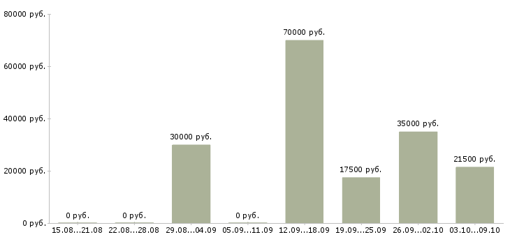 Вакансии менеджер по продажам сопровождению в Липецке - Медиана зарплат менеджер по продажам сопровождению в Липецке за 2 месяца