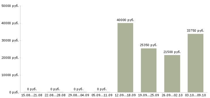 Вакансии менеджер по работе с покупателями Набережные челны - Медиана зарплат менеджер по работе с покупателями Набережные челны за 2 месяца