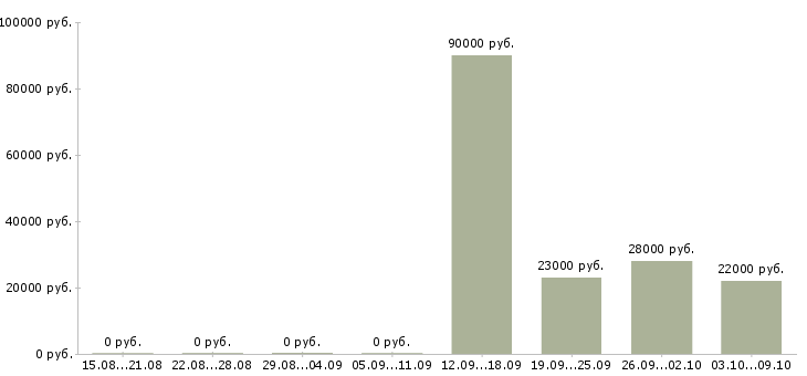 Вакансии менеджер по работе с регионами в Липецке - Медиана зарплат менеджер по работе с регионами в Липецке за 2 месяца