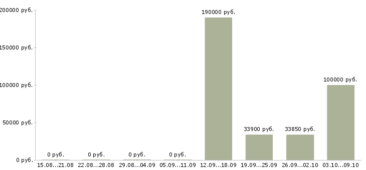 Вакансии менеджер по развитию организации Мордовия - Медиана зарплат менеджер по развитию организации Мордовия за 2 месяца