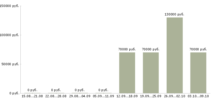 Вакансии менеджер по сделкам с недвижимостью в Иркутске - Медиана зарплат менеджер по сделкам с недвижимостью в Иркутске за 2 месяца