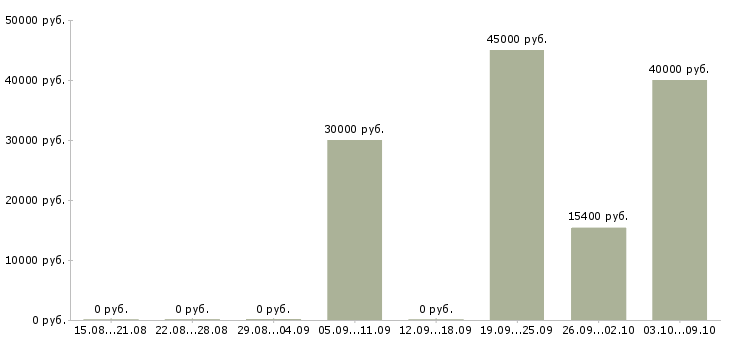 Вакансии менеджер с медицинским образованием в Волгограде - Медиана зарплат менеджер с медицинским образованием в Волгограде за 2 месяца